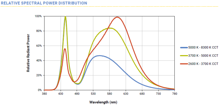 XM-L2 Rela tive Spectral Power Distribution source: www.cree.com